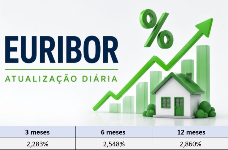 Taxas Euribor hoje 13 de maio sobem a 3, a 6 e a 12 meses
