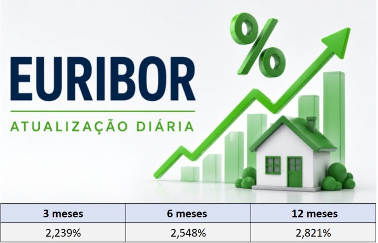 Taxas Euribor hoje 14 de maio descem a 3, a 12 e mantém-se a 6 meses