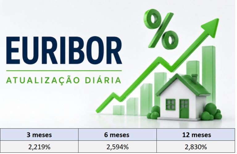 Taxas Euribor hoje 18 de maio descem a 3 sobem a 6 e 12 meses