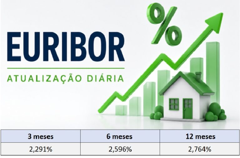 Taxas Euribor hoje 26 de junho descem a 3 a 6 e 12 meses