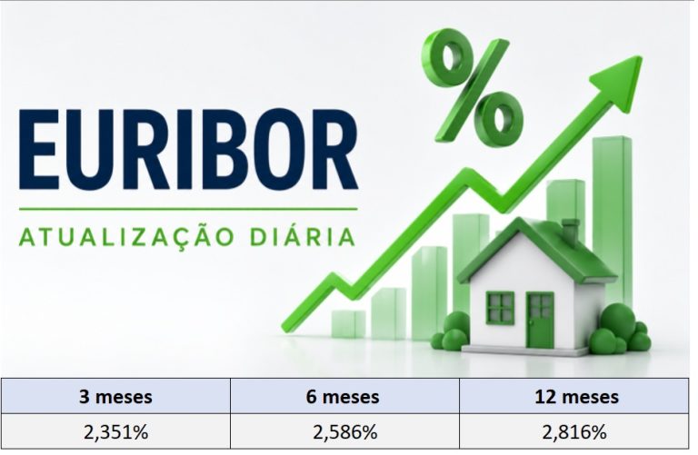 Taxas Euribor hoje 8 de junho sobem a 3 a 6 e descem a 12 meses