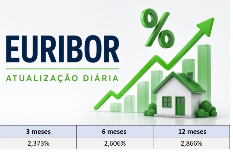Taxas Euribor hoje 9 de junho sobem em todos os prazos