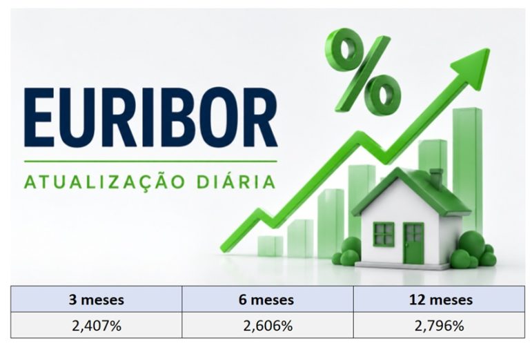 Taxas Euribor hoje 15 de junho sobem a 3 descem a 6 e 12 meses