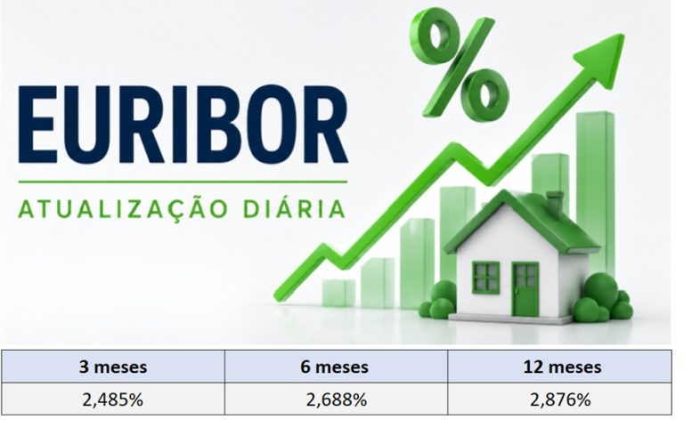 Taxas Euribor hoje 16 de julho descem a 3 a 6 e 12 meses