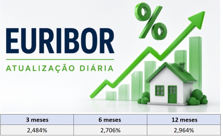 Taxas Euribor hoje 31 de julho sobem a 3 a 6 e 12 meses