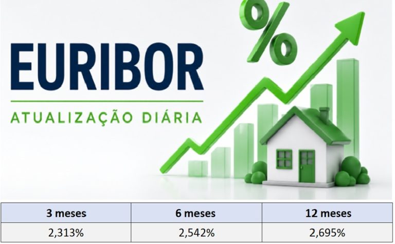 Taxas Euribor hoje 7 de julho descem a 3 a 6 e sobem a 12 meses