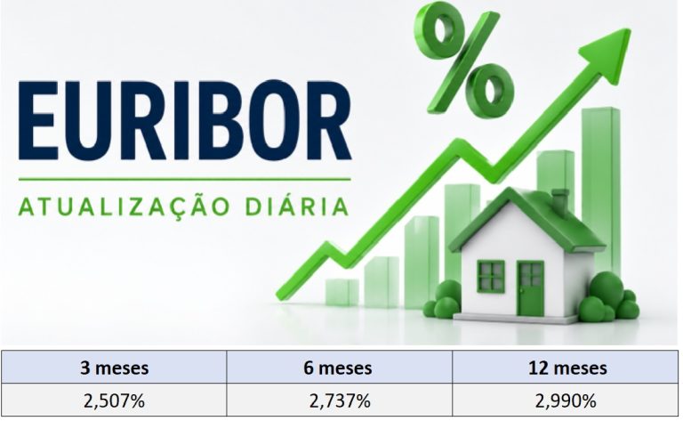 Taxas Euribor hoje 20 de agosto sobem a 3 a 6 e 12 meses