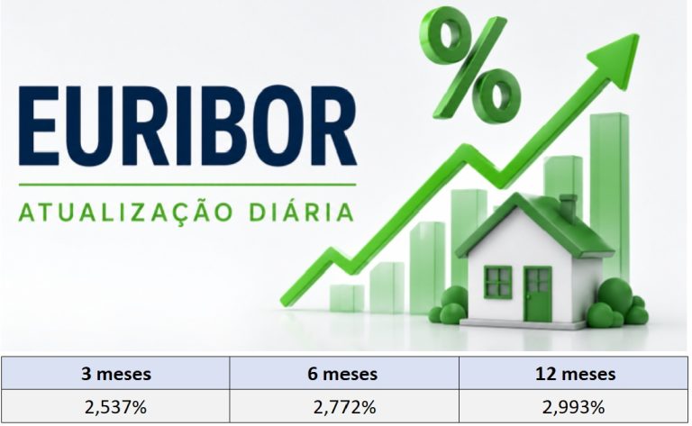 Taxas Euribor hoje 24 de agosto sobem a 3 a 6 e descem a 12 meses