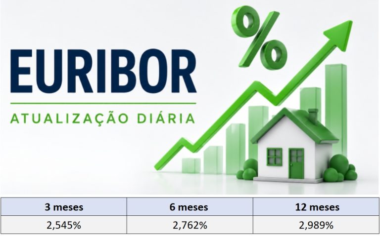 Taxas Euribor hoje 25 de agosto sobem a 3 descem a 6 e 12 meses