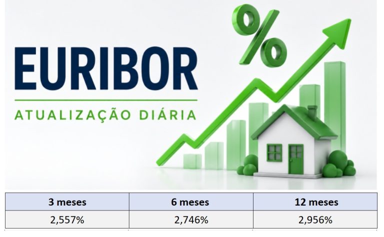 Taxas Euribor hoje 27 de agosto descem a 6 a 12 e sobem a 3 meses