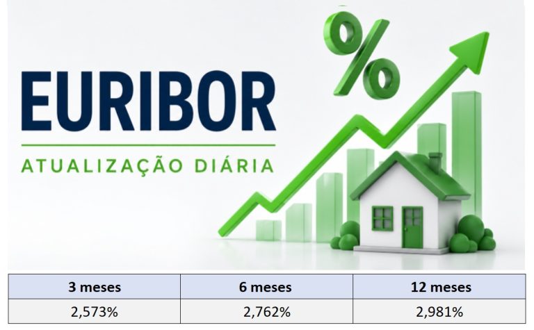 Taxas Euribor hoje 28 de agosto sobem a 3 a 6 e 12 meses