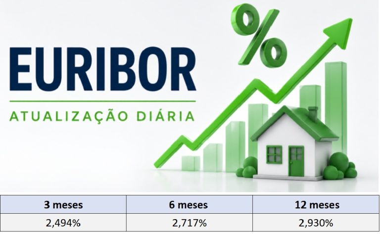 Taxas Euribor hoje 5 de agosto descem a 3 a 6 e sobem a 12 meses