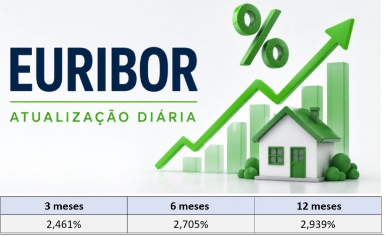 Taxas Euribor hoje 3 de agosto descem a 3 a 6 e 12 meses