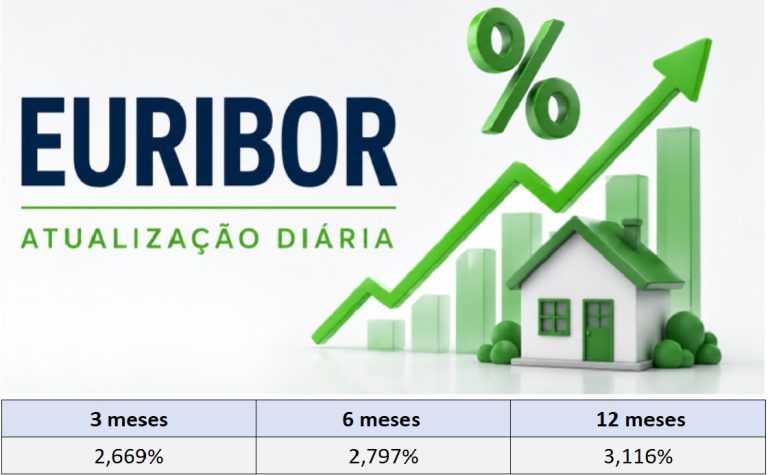 Taxas Euribor hoje 7 de setembro sobem a 6 a 12 e descem a 3 meses